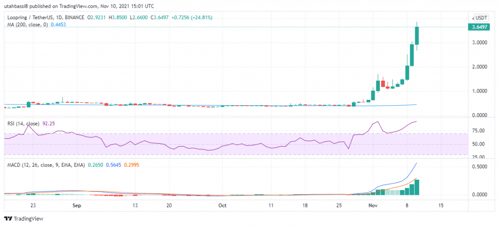 LRC price chart