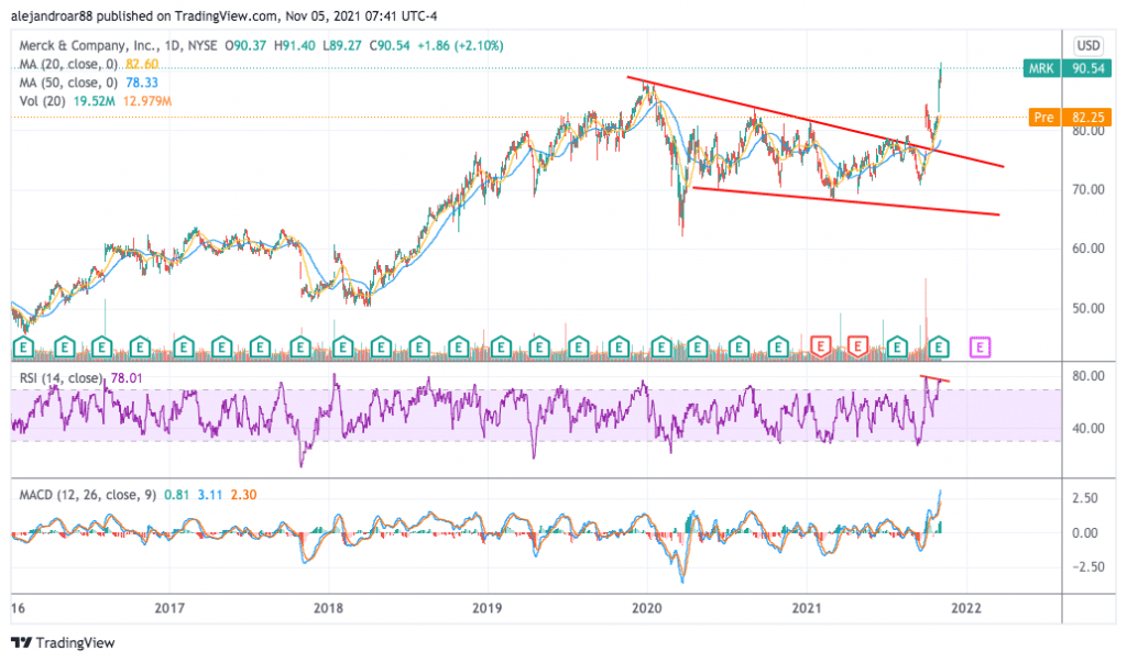 merck stock