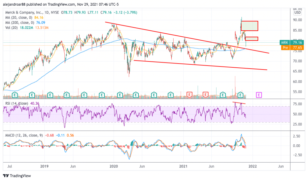 merck stock