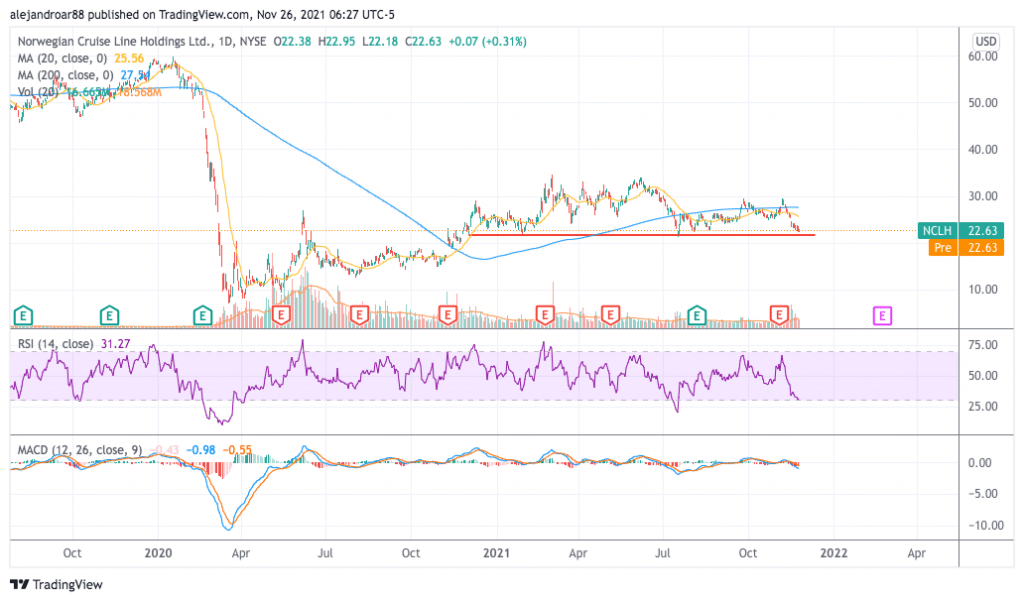 cruise line stocks - norwegian stock