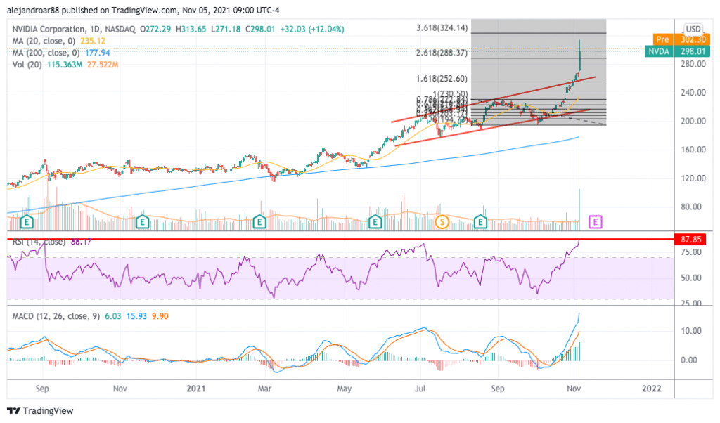 nvidia stock