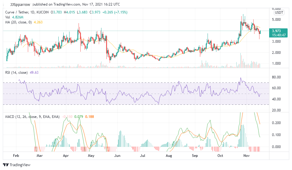 CRV price chart, November 17