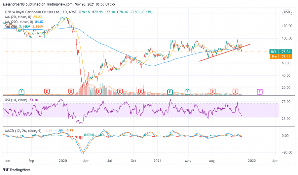 cruise line stocks - royal caribbean stock