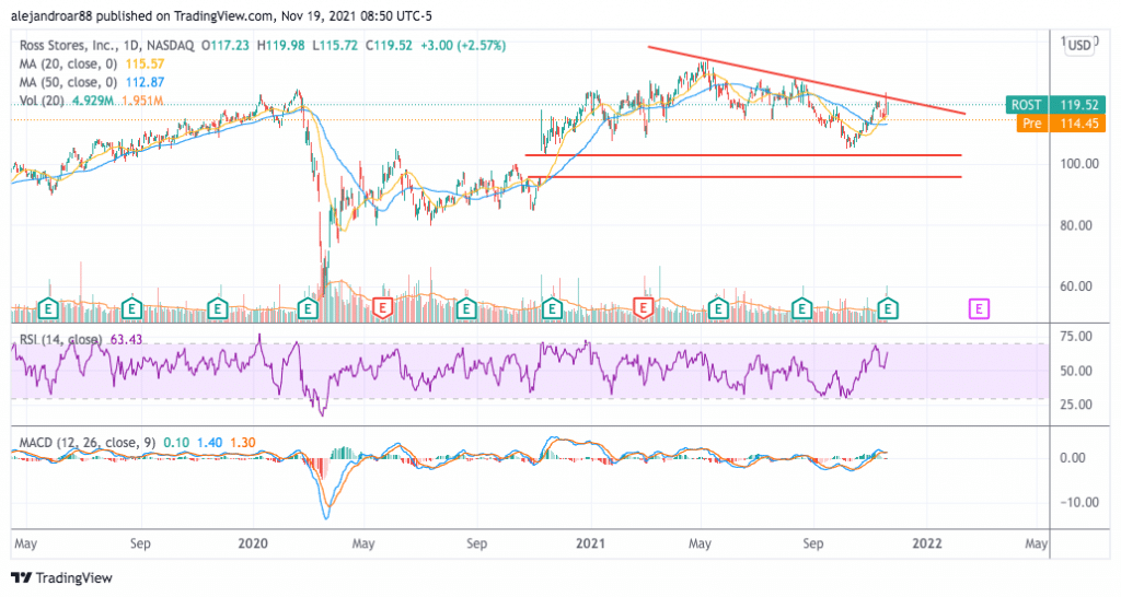 ross stores stock