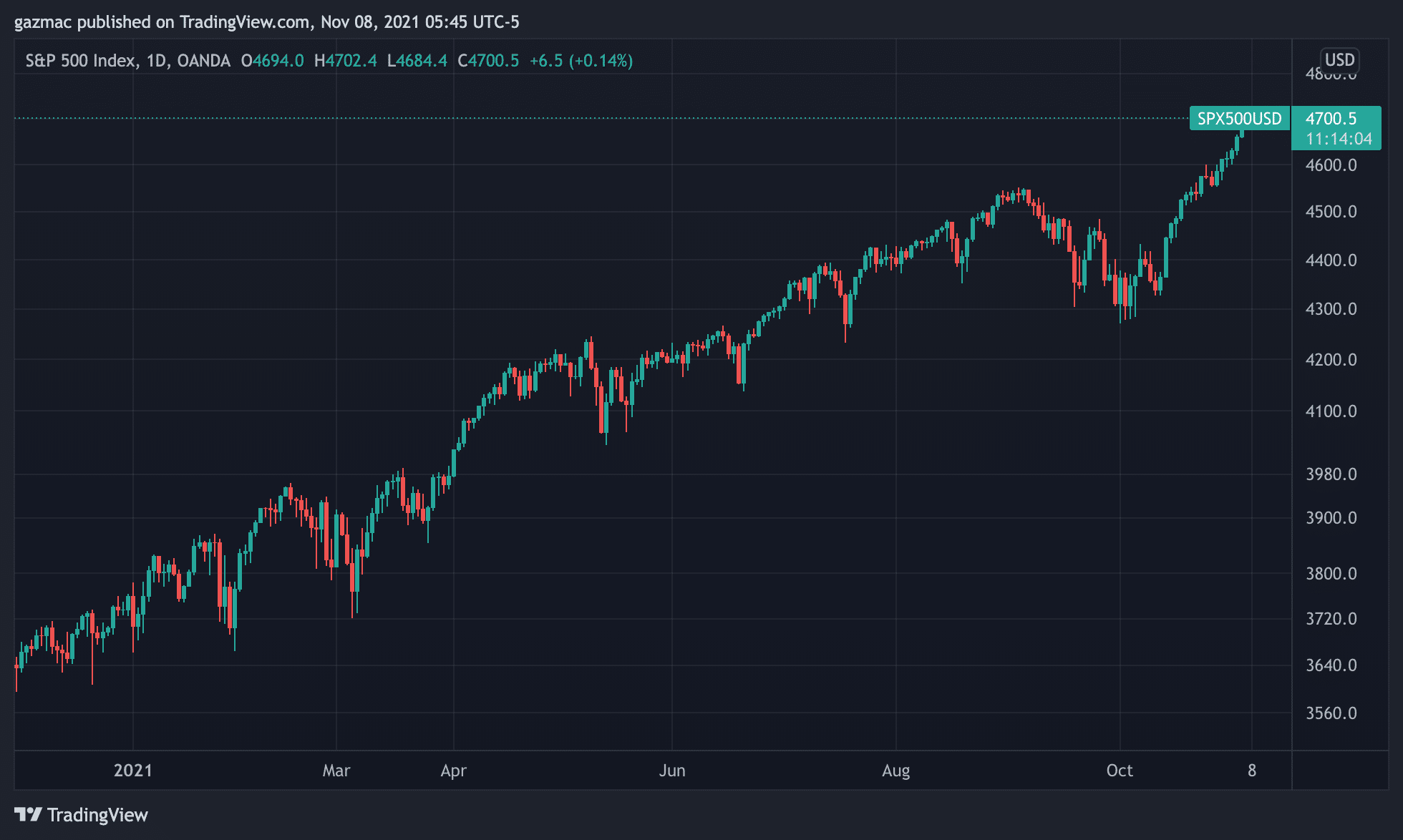 stock indices - sp500 8 november 2021