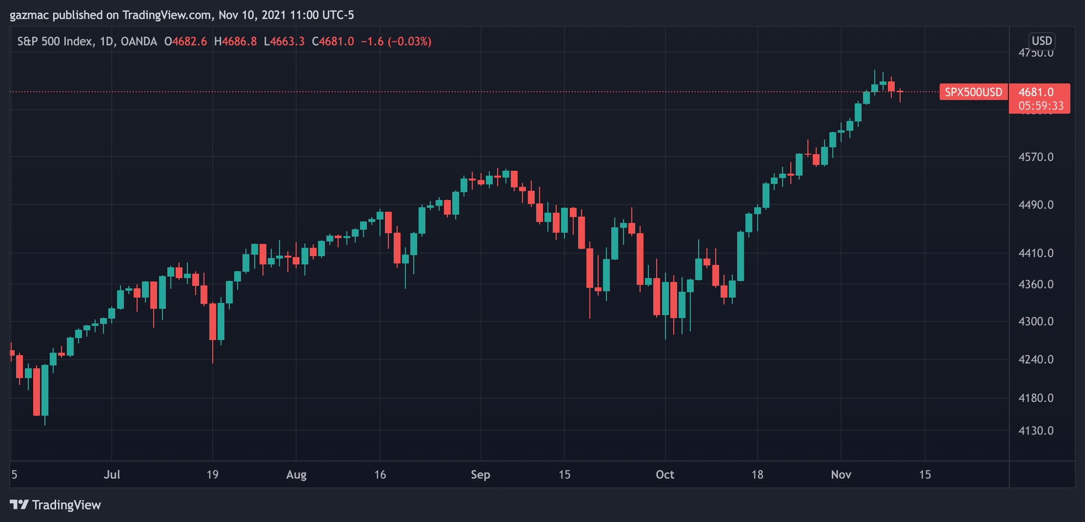 us inflation - sp500 lower on inflation spike