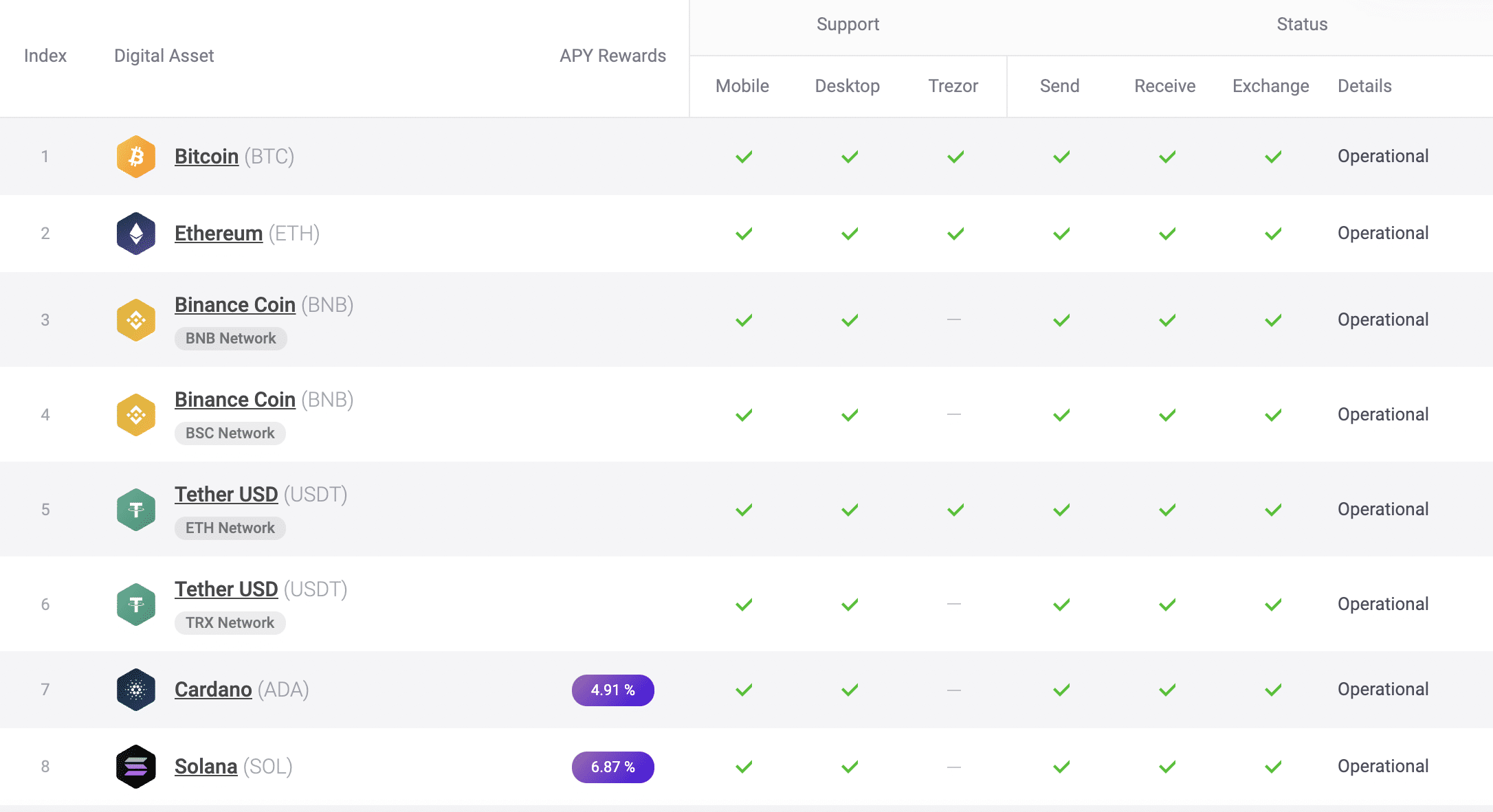 exodus supported coins