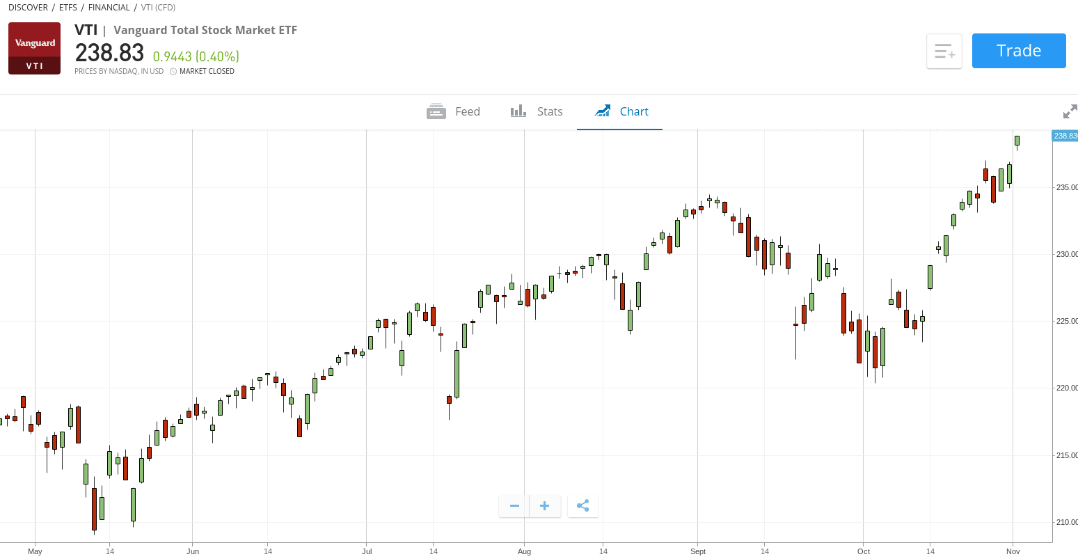 eToro Vanguard Total Stock ETF chart