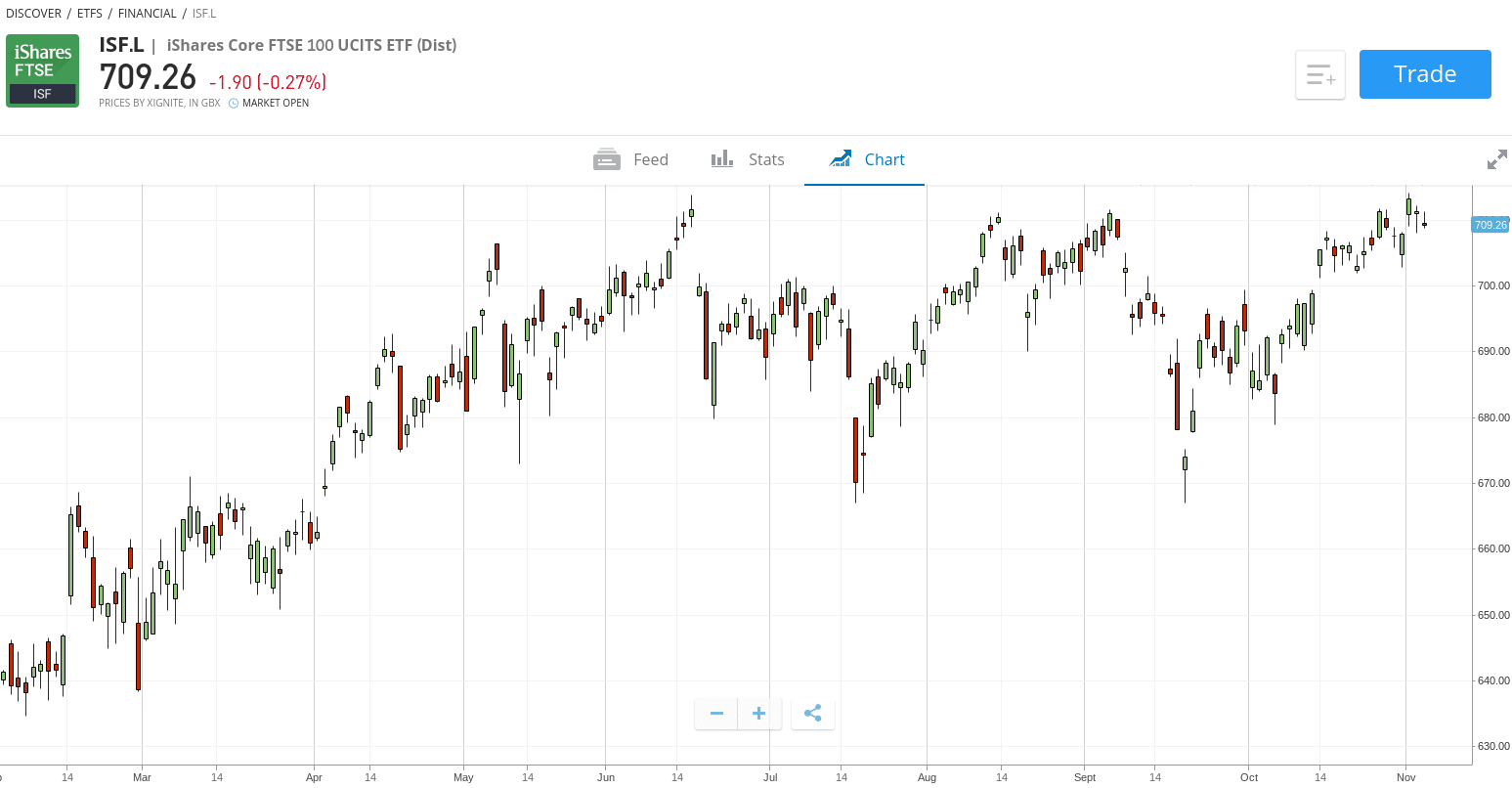 eToro FTSE 100 ETF chart