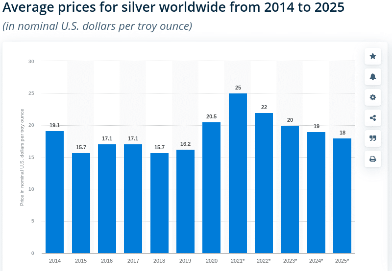 Statista Average Price Silver Chart