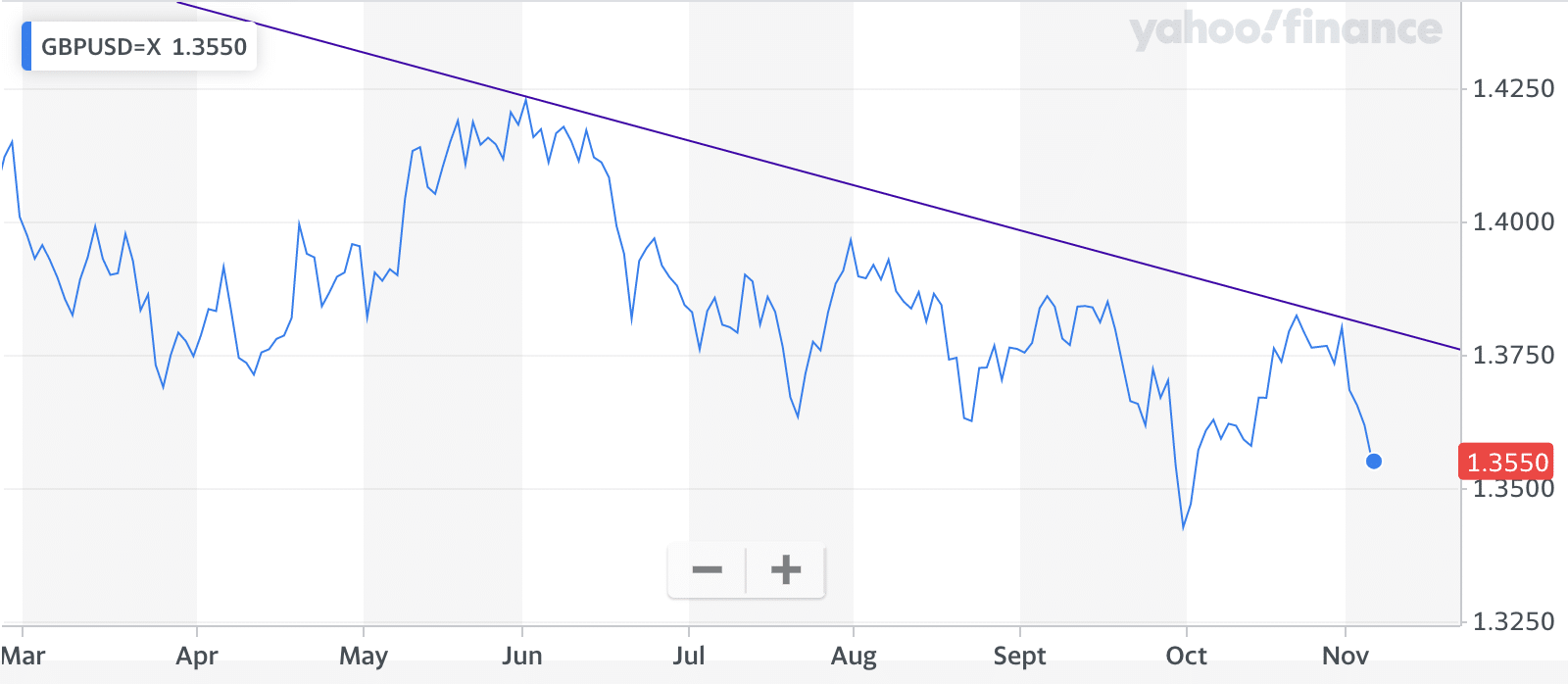 uk interest rates - gbp/usd chart