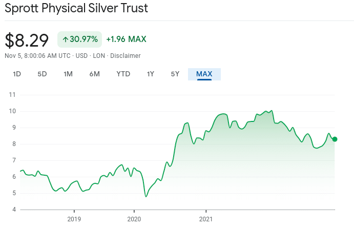 Google Chart Sprott Physical Silver Trust