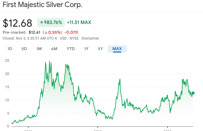 Google Chart First Majestic Silver Corp