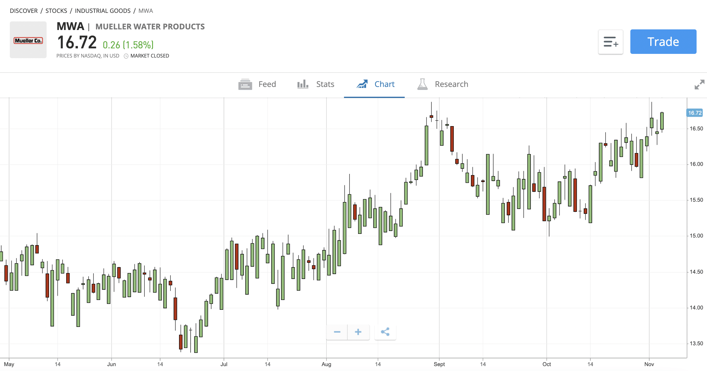 Should I Invest in Water?