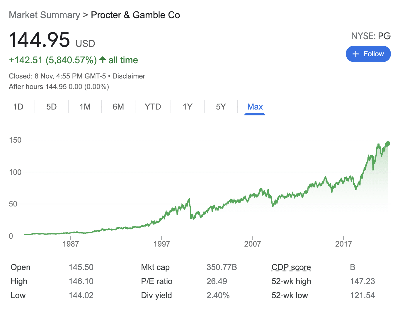 Procter & Gamble stock price
