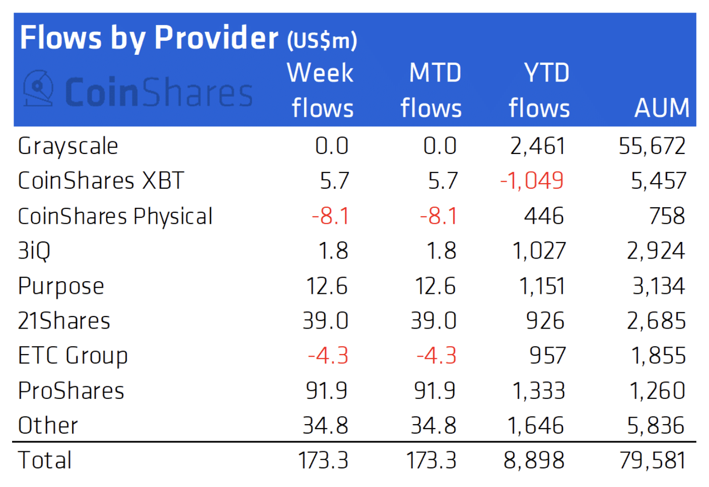 crypto fund inflows by provider