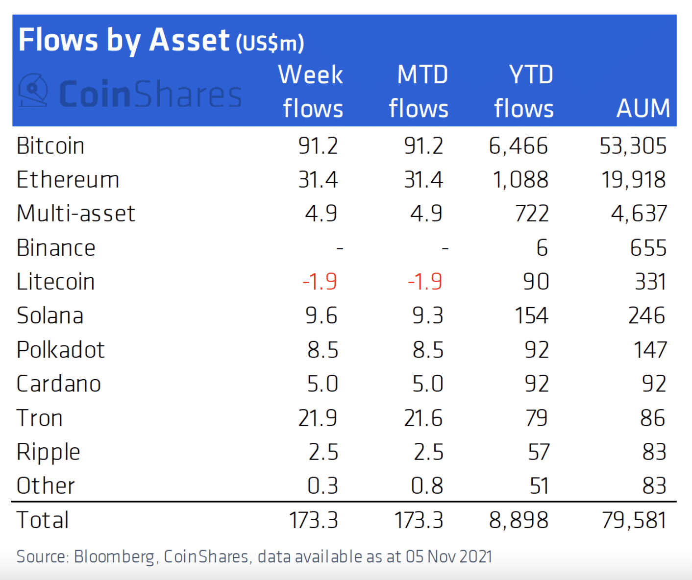 crypto fund inflows - weekly flows by crypto assets week 42 2021