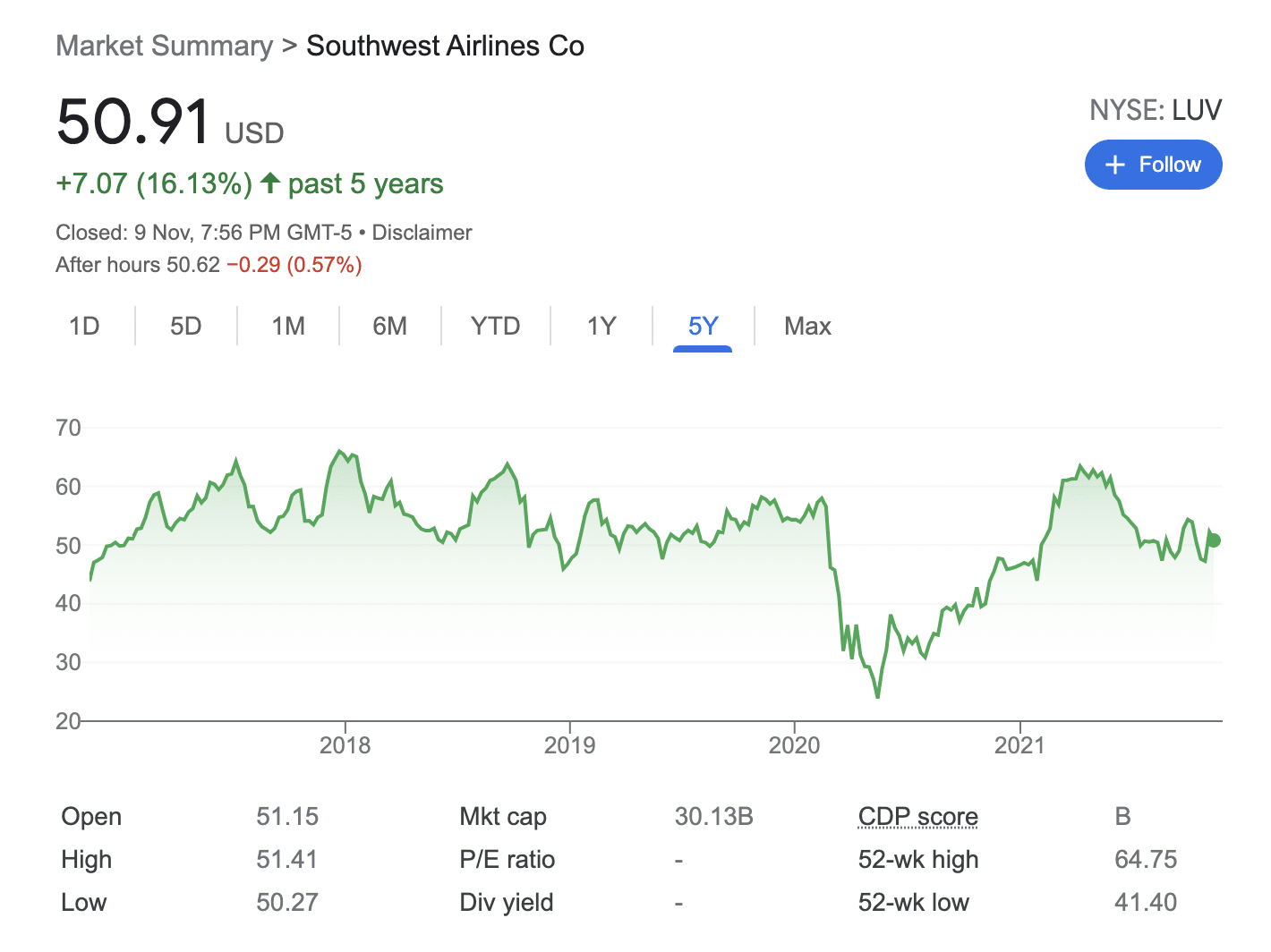 southwest airlines stocks
