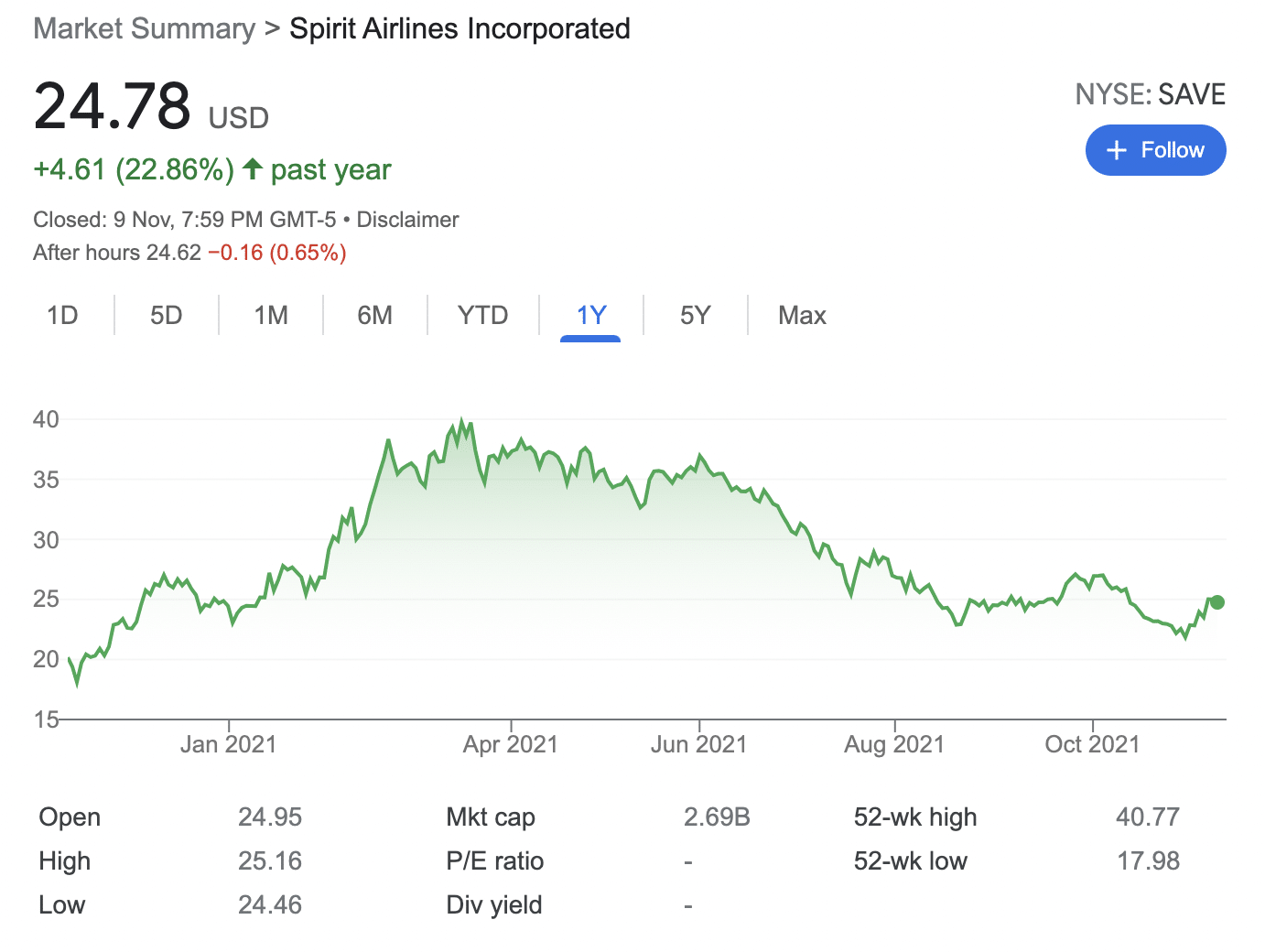 In terms of its current share price action, Spirit Airlines is up over 22% year-to-date. The stocks did, however, surpass a value of $40 in mid-2021. As such, at current prices of $24-ish, this represents an attractive upside of over 66% in the short-to-medium term.
