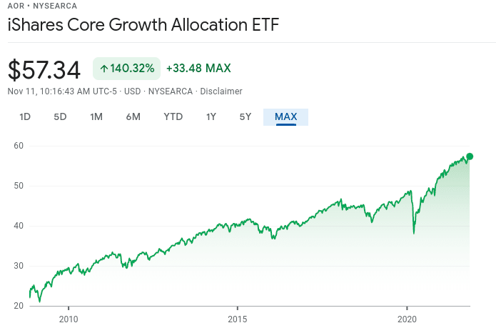 Google Chart iShares Core Growth Allocation ETF