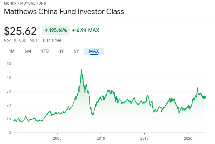 Google Chart Matthews China Fund