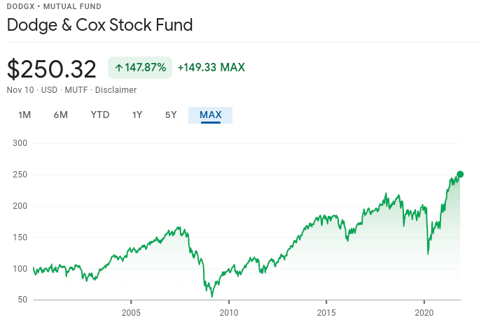Google Chart Dodge & Cox Stock Fund