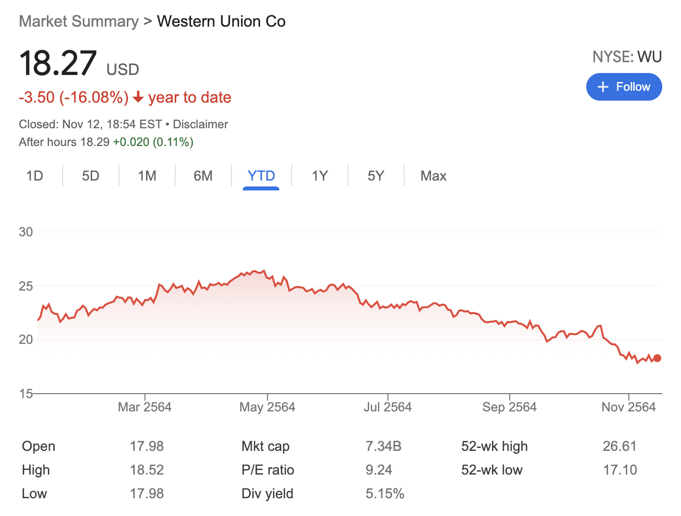 Western Union stocks