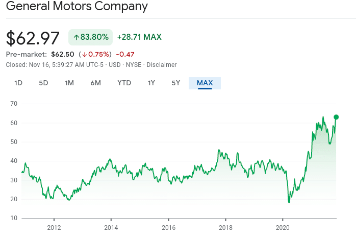 Google General Motors Chart