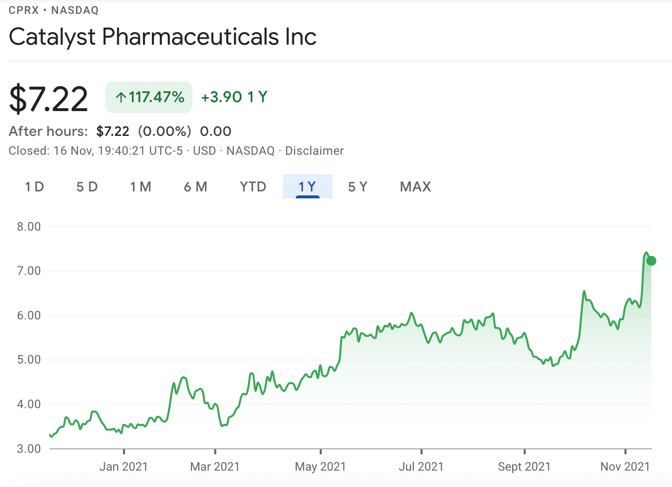 catalyst pharmaceuticals price chart