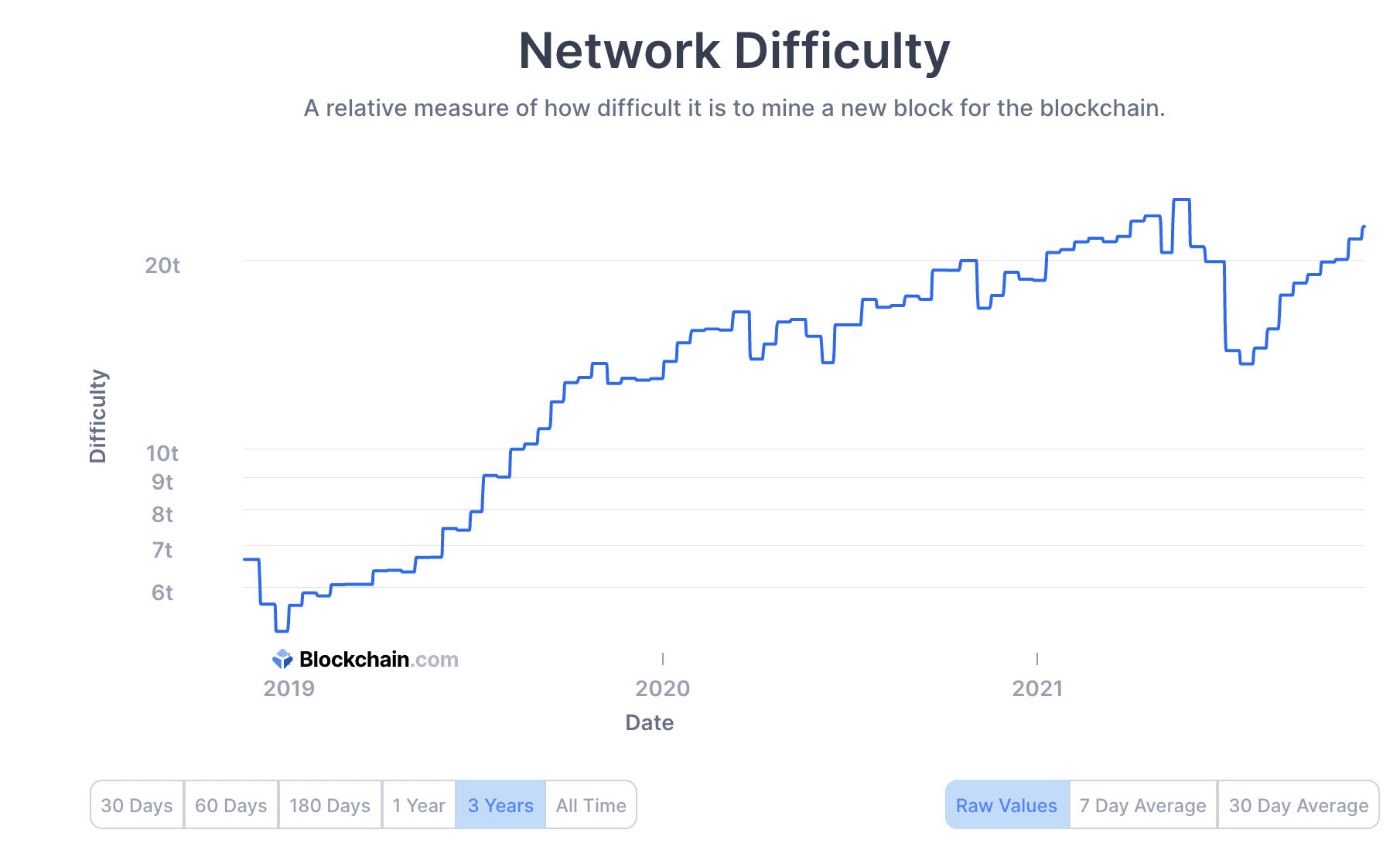 bitcoin Network Difficulty