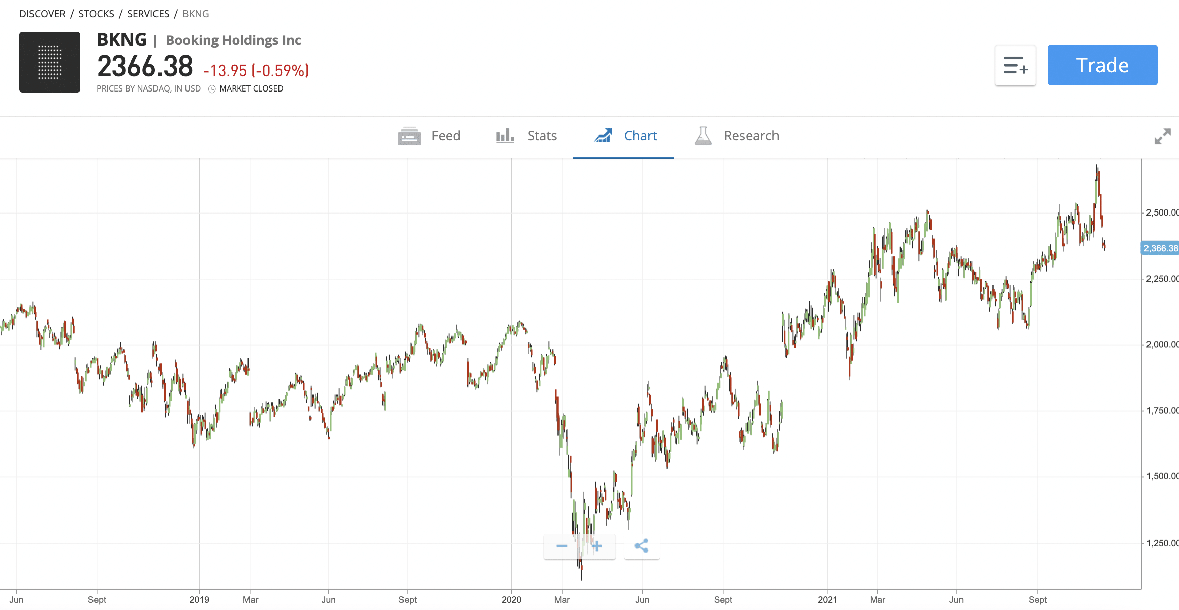 best travel stocks to buy now