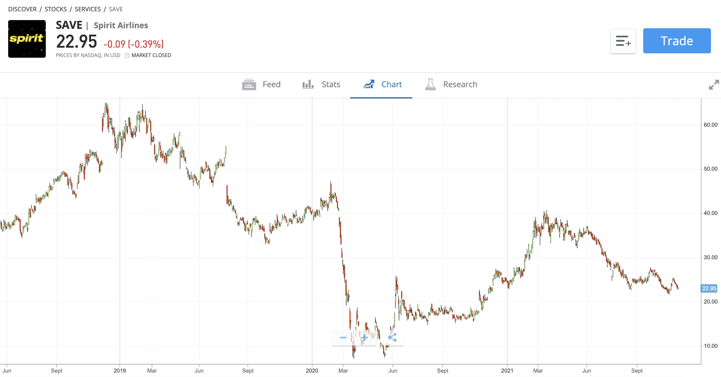 spirit airlines stock price