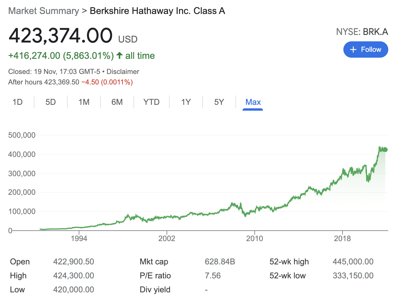 Berkshire Hathaway stock price