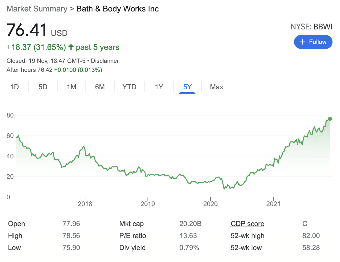 Bath & Body Works stock price