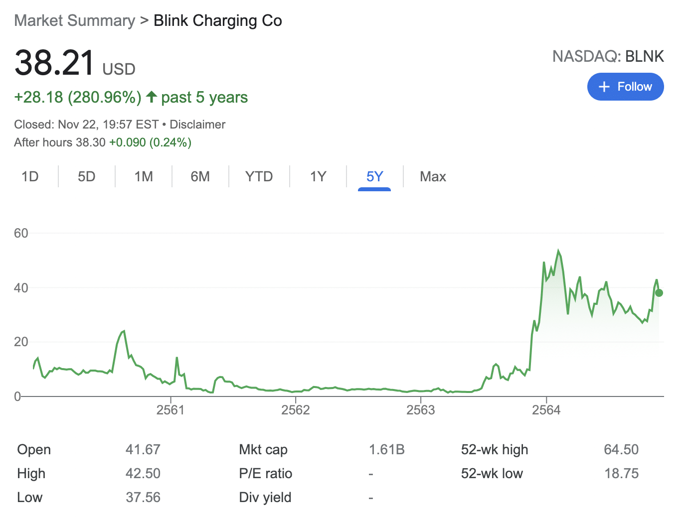 blink charging stock price