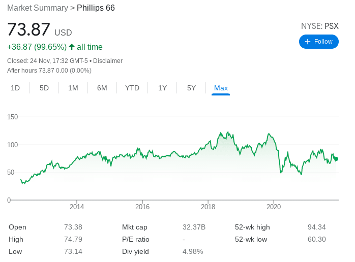 Google Charts Phillips 66
