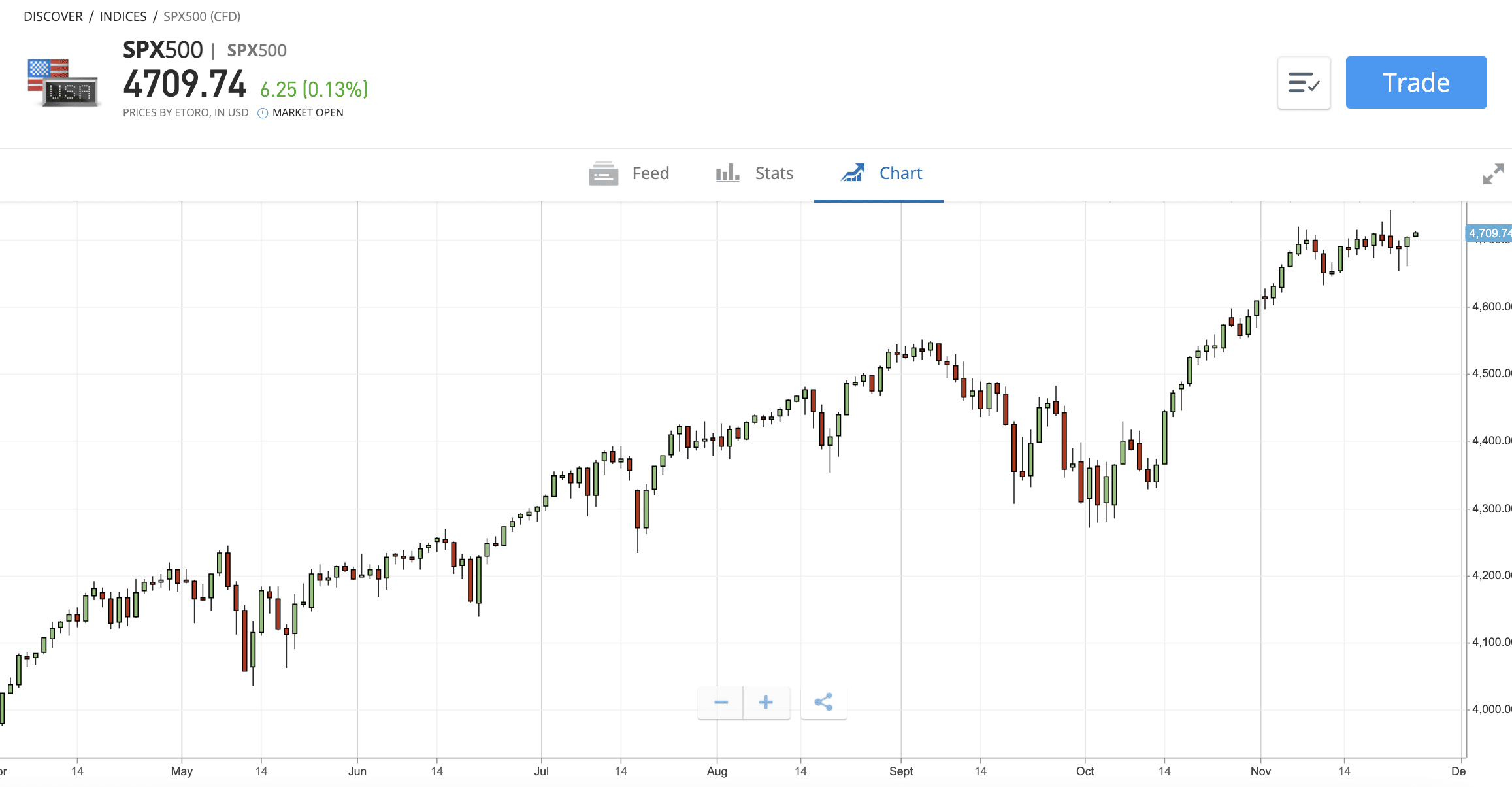 s&p500 dividends
