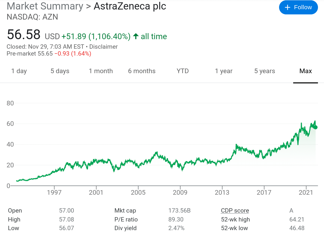 Google Chart AstraZeneca