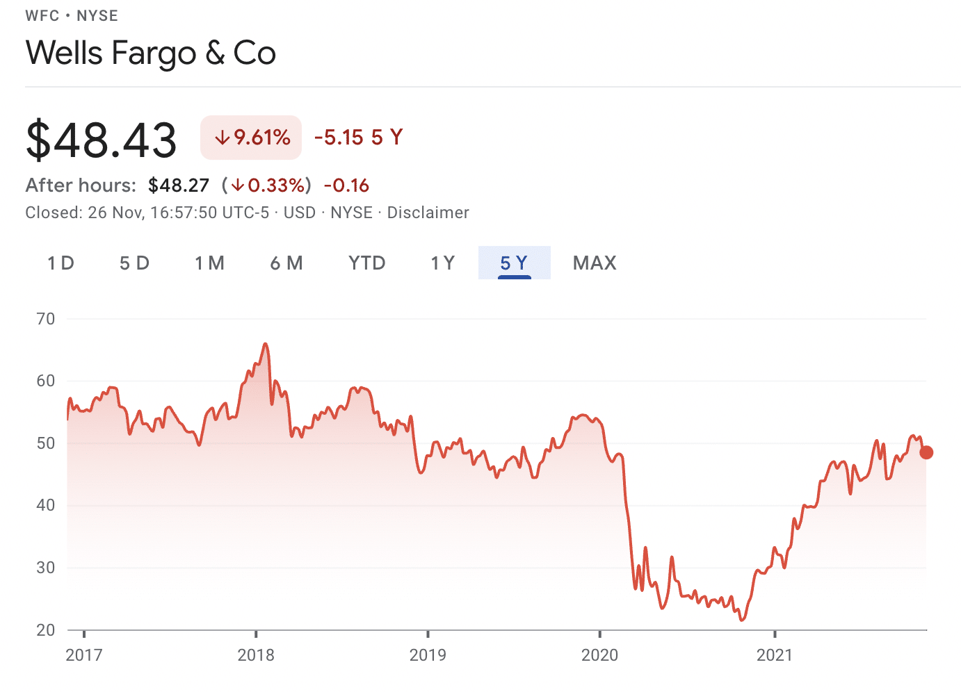 Wells Fargo & Co stock price today