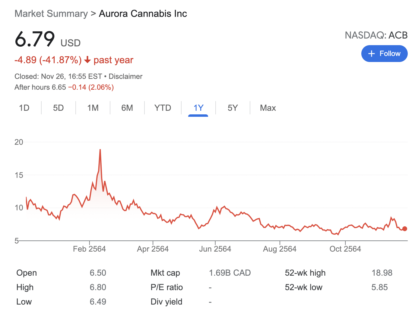 Aurora Cannabis stocks
