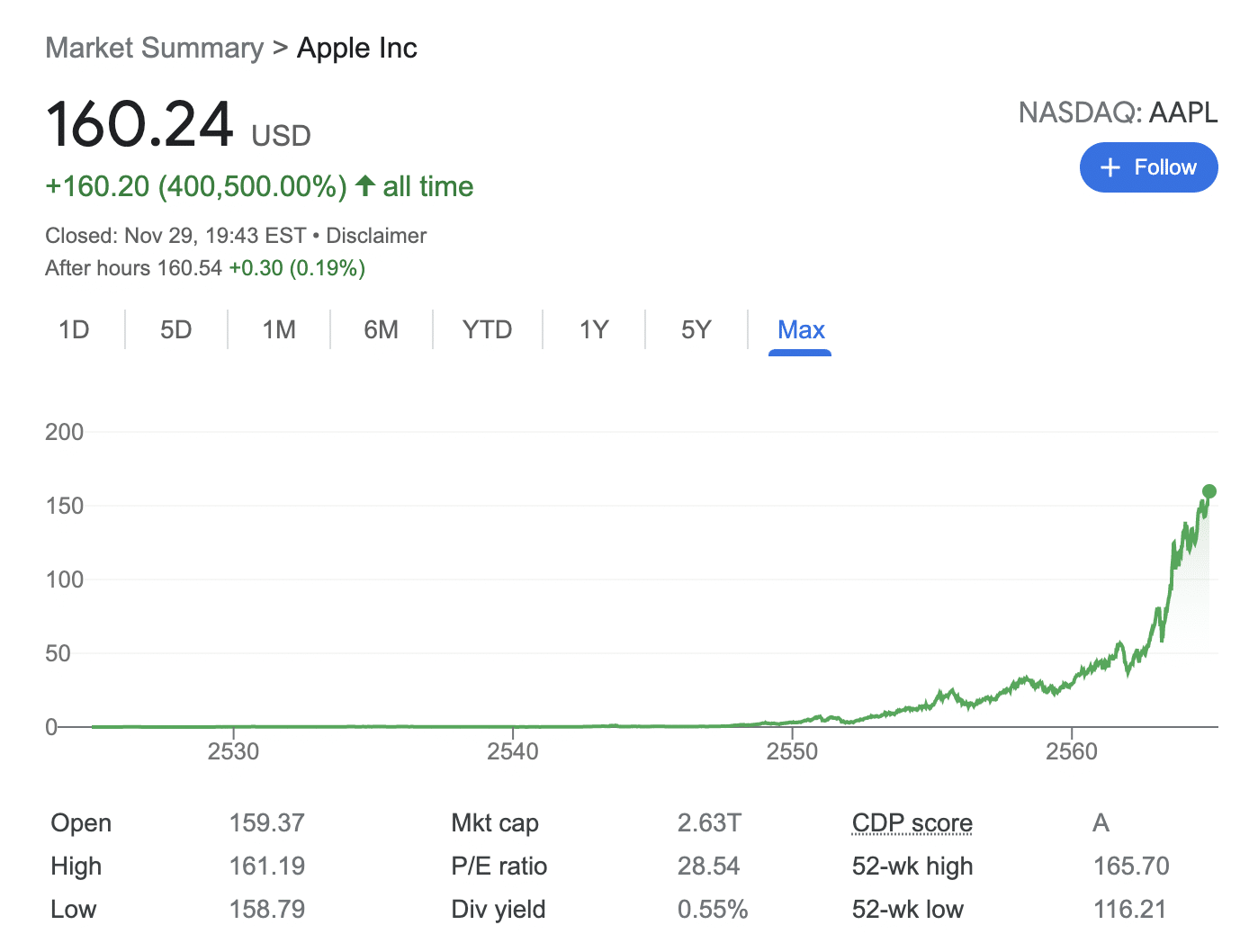 Apple stock price today
