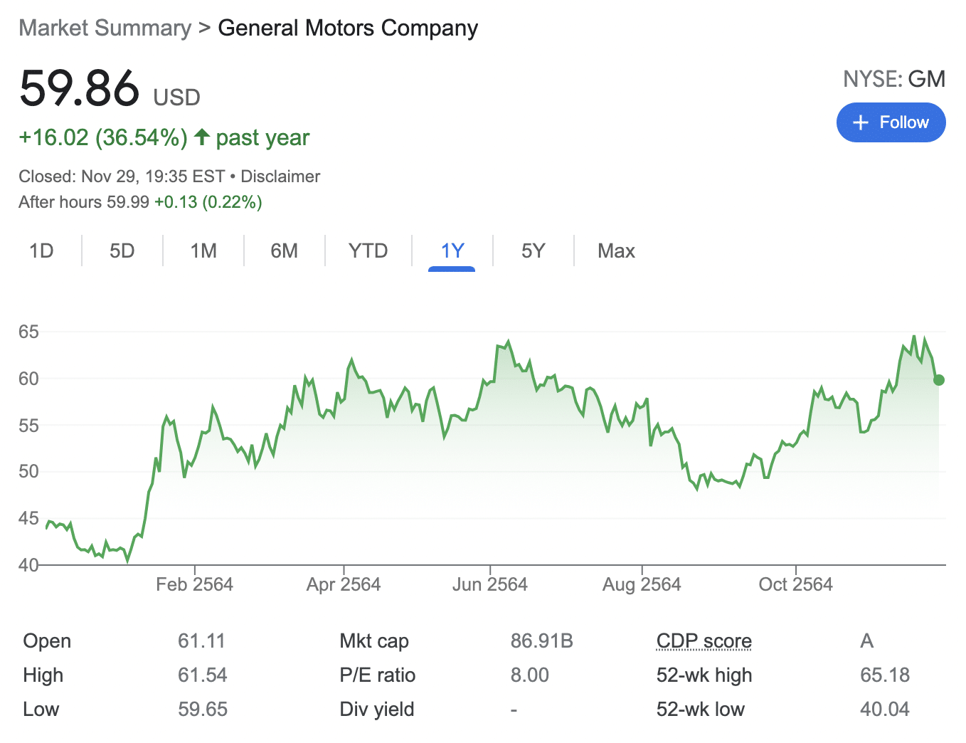 General Motors stocks