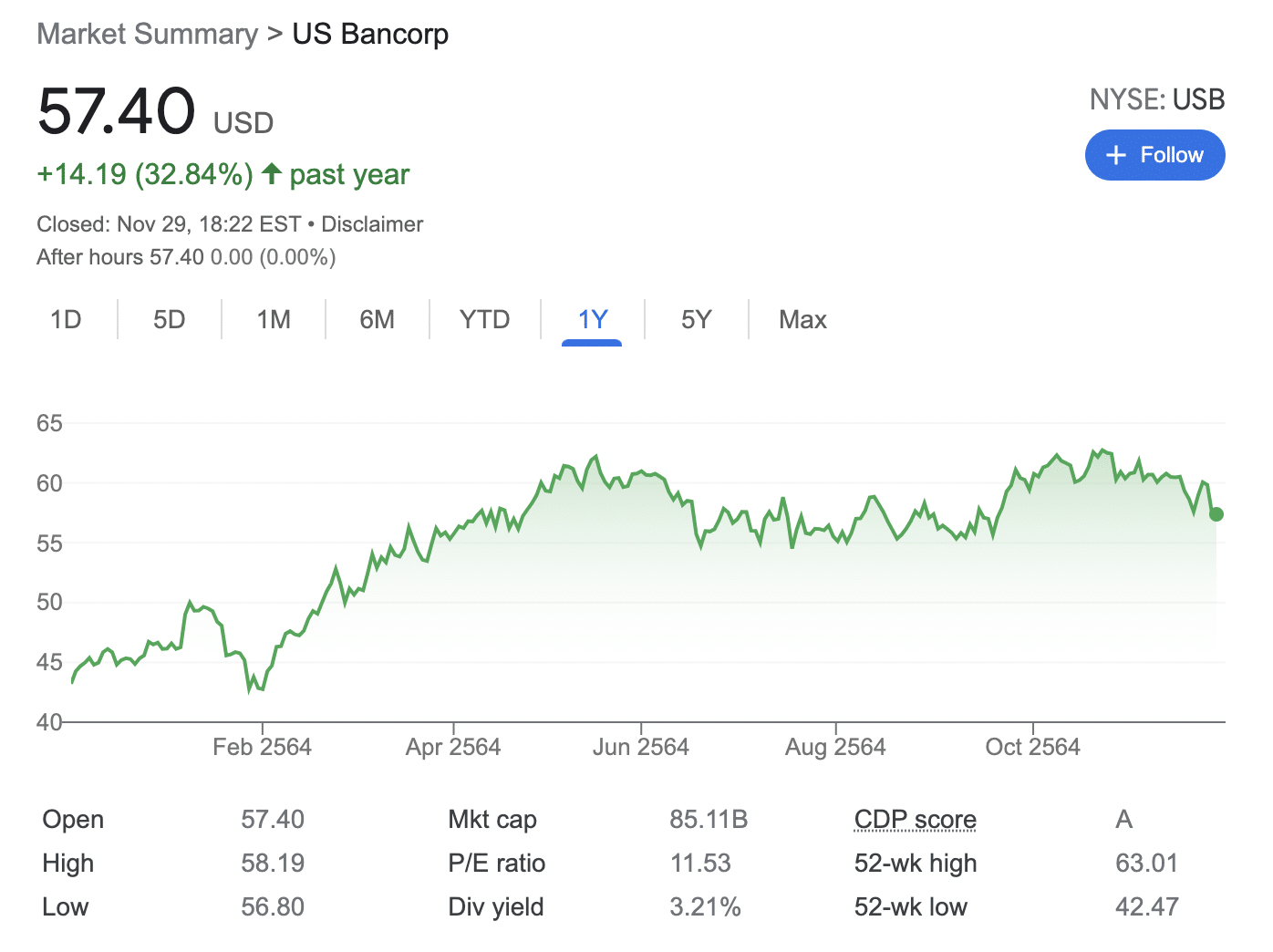 U.S. Bancorp stocks