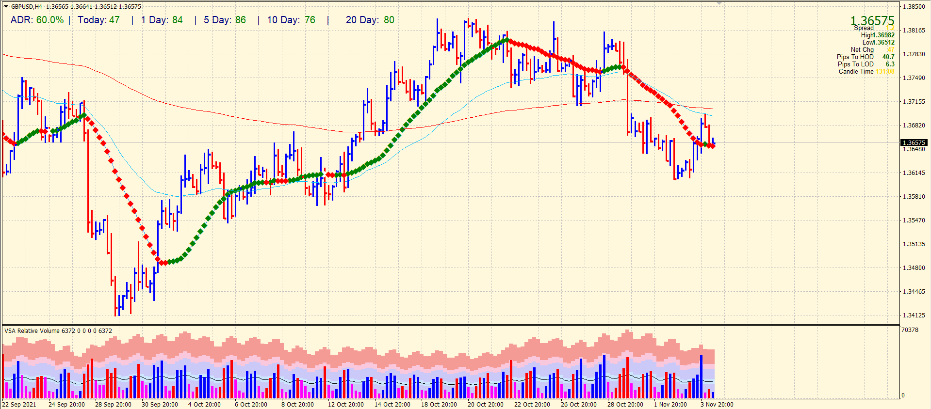 GBP/USD 4-hour price analysis