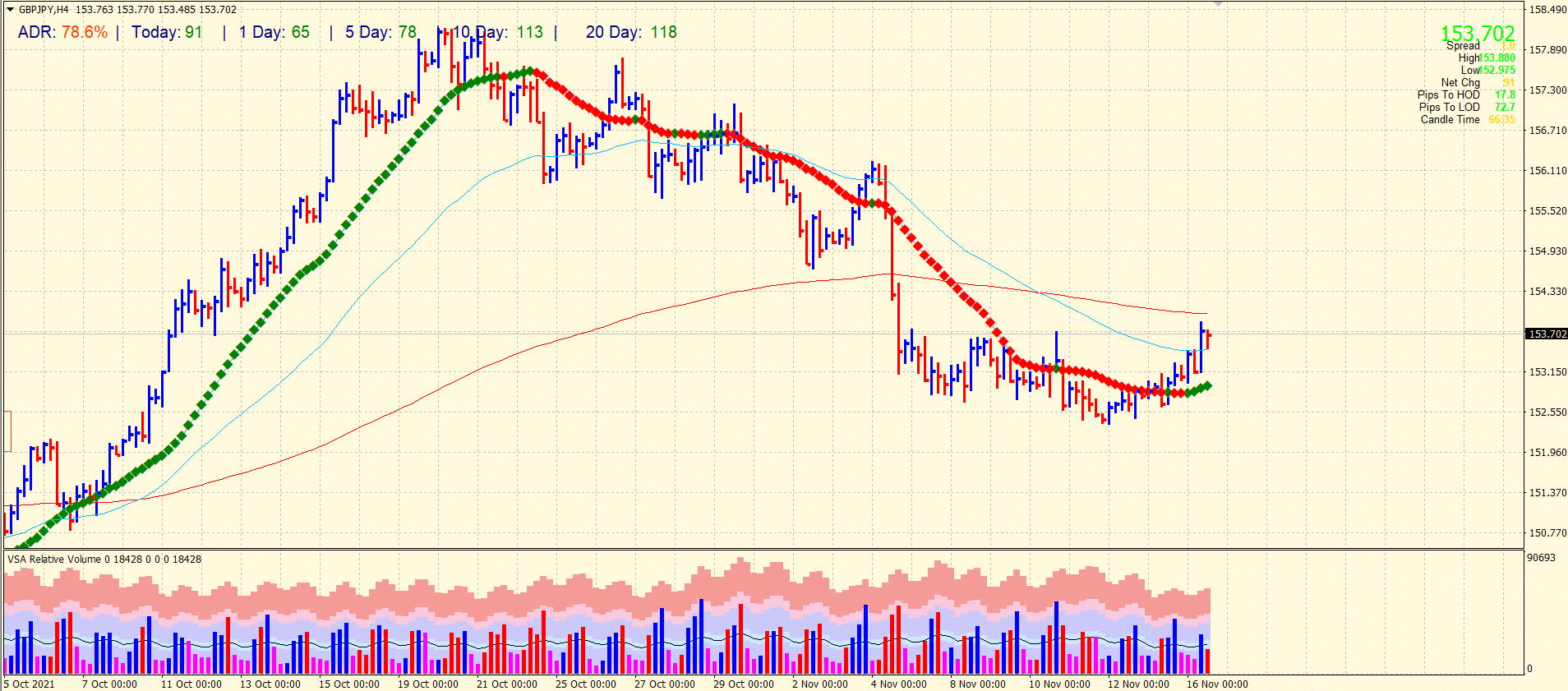 GBP/JPY 4-hour chart outlook