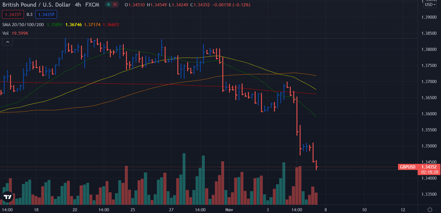 GBP/USD 4-hour price chart forecast