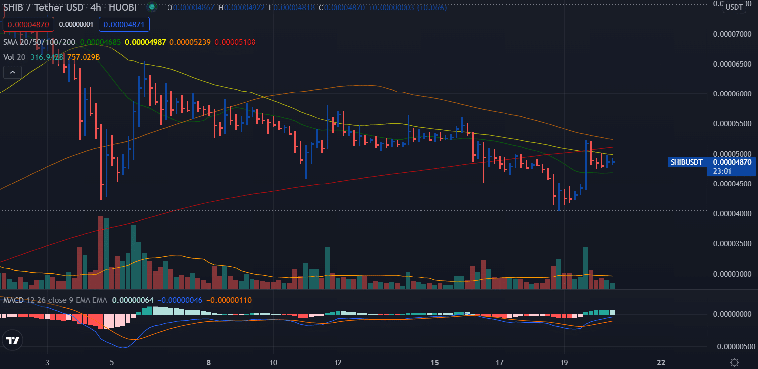 Shiba price analysis