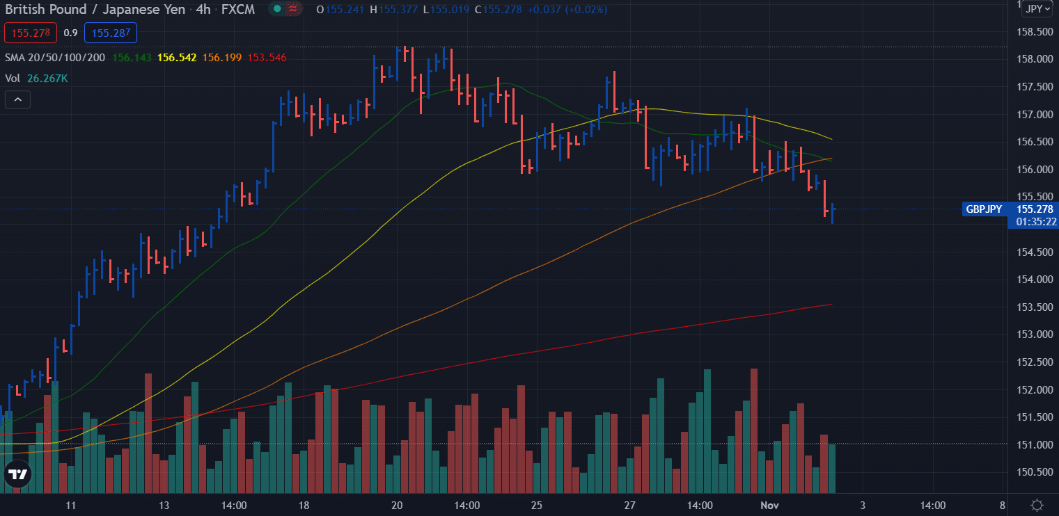 GBP/JPY 4-hour price analysis