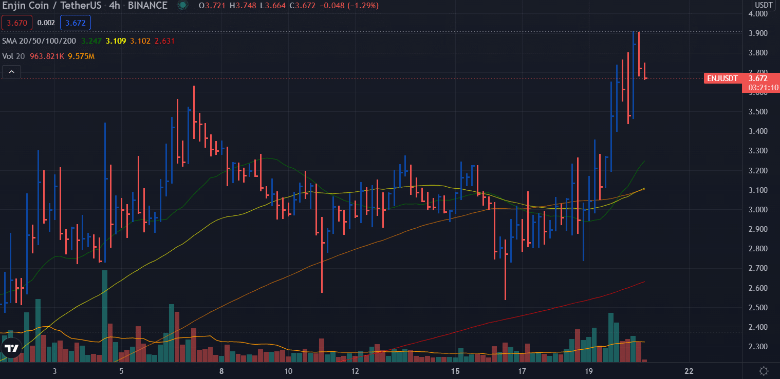 ENJ price analysis