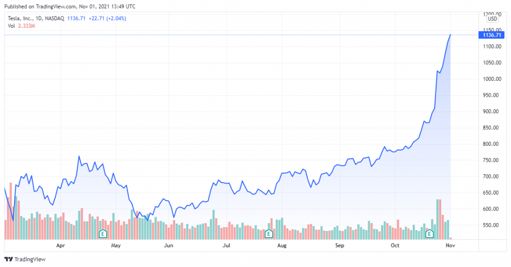 Tesla Share Price Forecast November 2021 – Time to Buy TSLA? - Economy